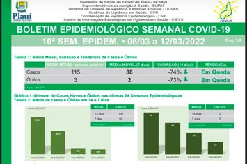 Casos e mortes por Covid-19 tem redução de mais de 70% no Piauí