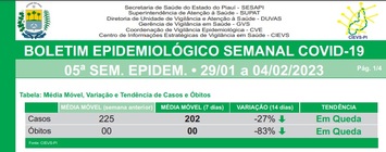Número de casos e mortes por covid-19 segue em queda no Piauí